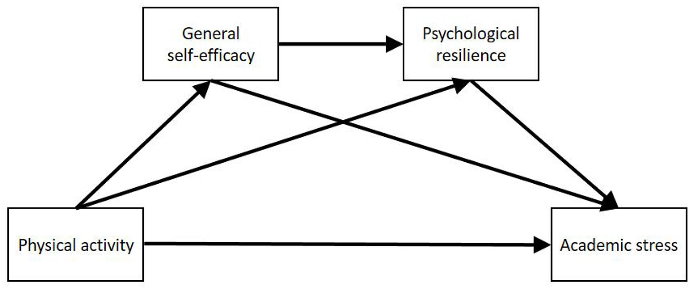 Diagram shows the relationships between physical activity, general self-efficacy, psychological resilience, and academic stress. Physical activity impacts general self-efficacy (0.473), which influences psychological resilience (0.490). Both general self-efficacy (0.064) and psychological resilience (-0.123) impact academic stress. Physical activity directly reduces academic stress (-0.331). Psychological resilience also directly reduces academic stress (-0.420). All paths are marked as significant (***) with varying coefficients.