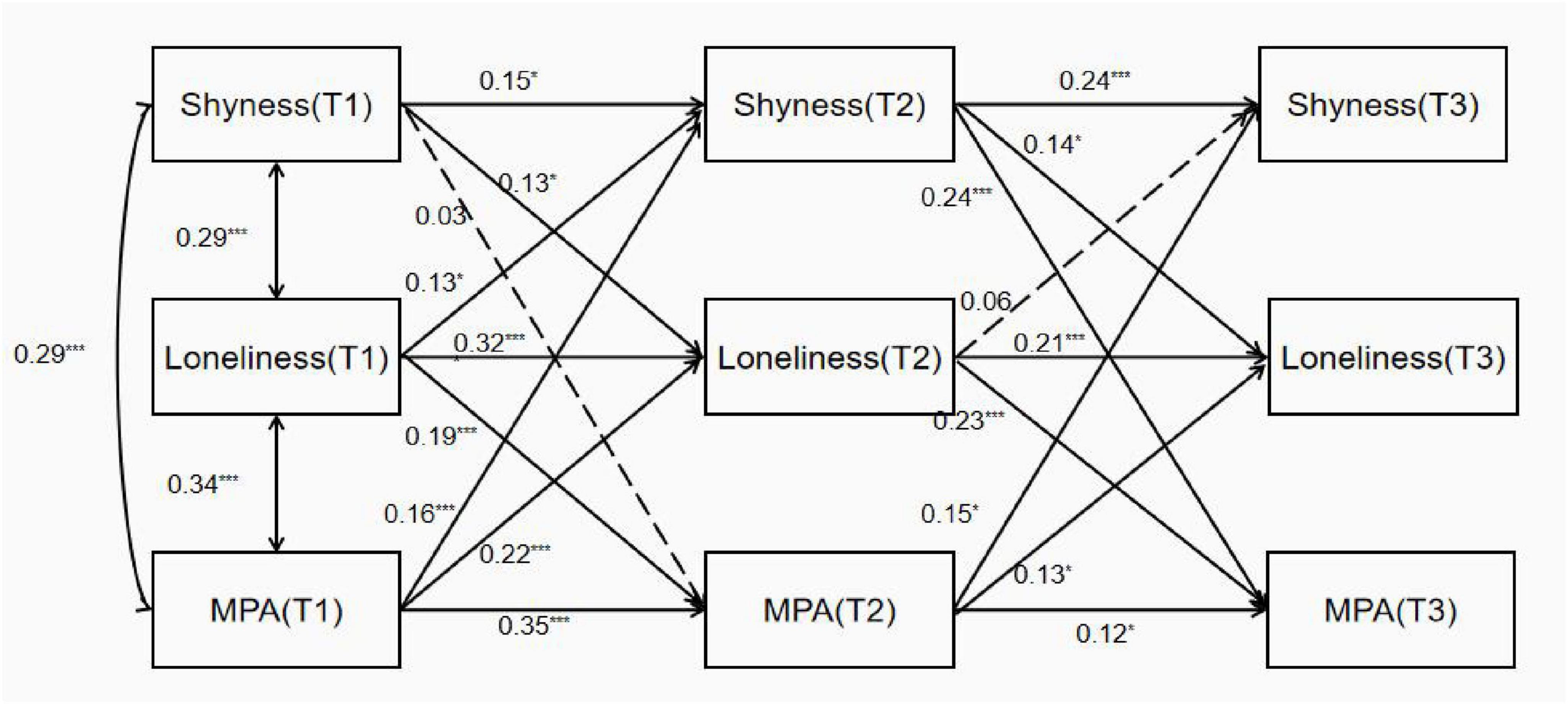 Diagram illustrating structural relationships between shyness, loneliness, and mobile phone addiction (MPA) over three time periods (T1, T2, T3). Arrows indicate directional relationships between each variable with numerical values showing the strength of connections. Solid lines represent significant paths while dashed lines indicate non-significant ones. Various coefficient values are annotated along each path.