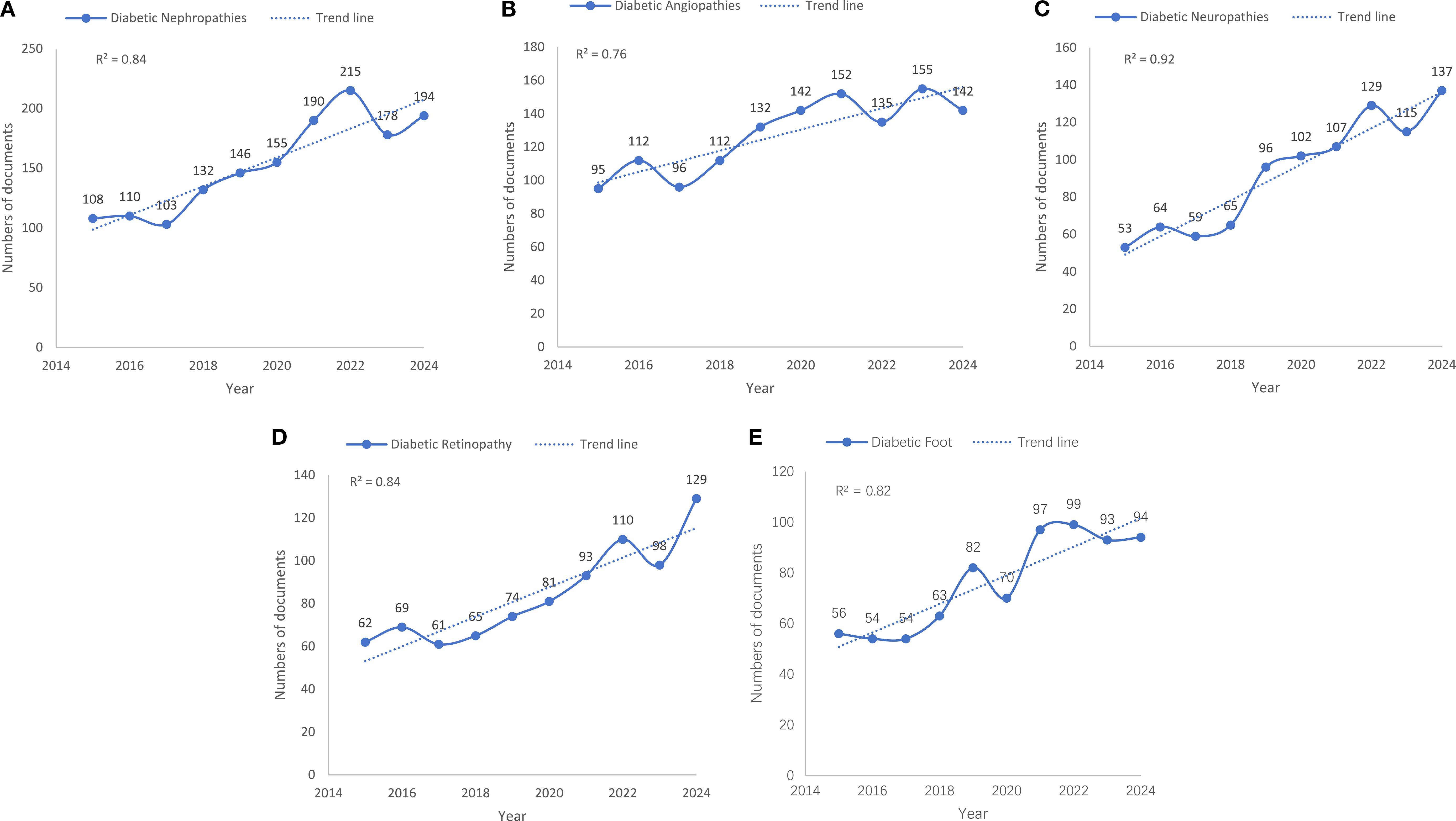Five line charts display the number of documents published from 2015 to 2024 on diabetes-related complications. Chart A, labeled “Diabetic Nephropathies”, shows a rise from 108 to 194 documents, with a trend line and R² value of 0.84. Chart B, “Diabetic Angiopathies”, rises from 95 to 142 documents, R² of 0.76. Chart C, “Diabetic Neuropathies”, increases from 53 to 137, R² of 0.92. Chart D, “Diabetic Retinopathy”, shows a rise from 62 to 129, R² of 0.84. Chart E, “Diabetic Foot”, rises from 56 to 94 documents, R² of 0.82.