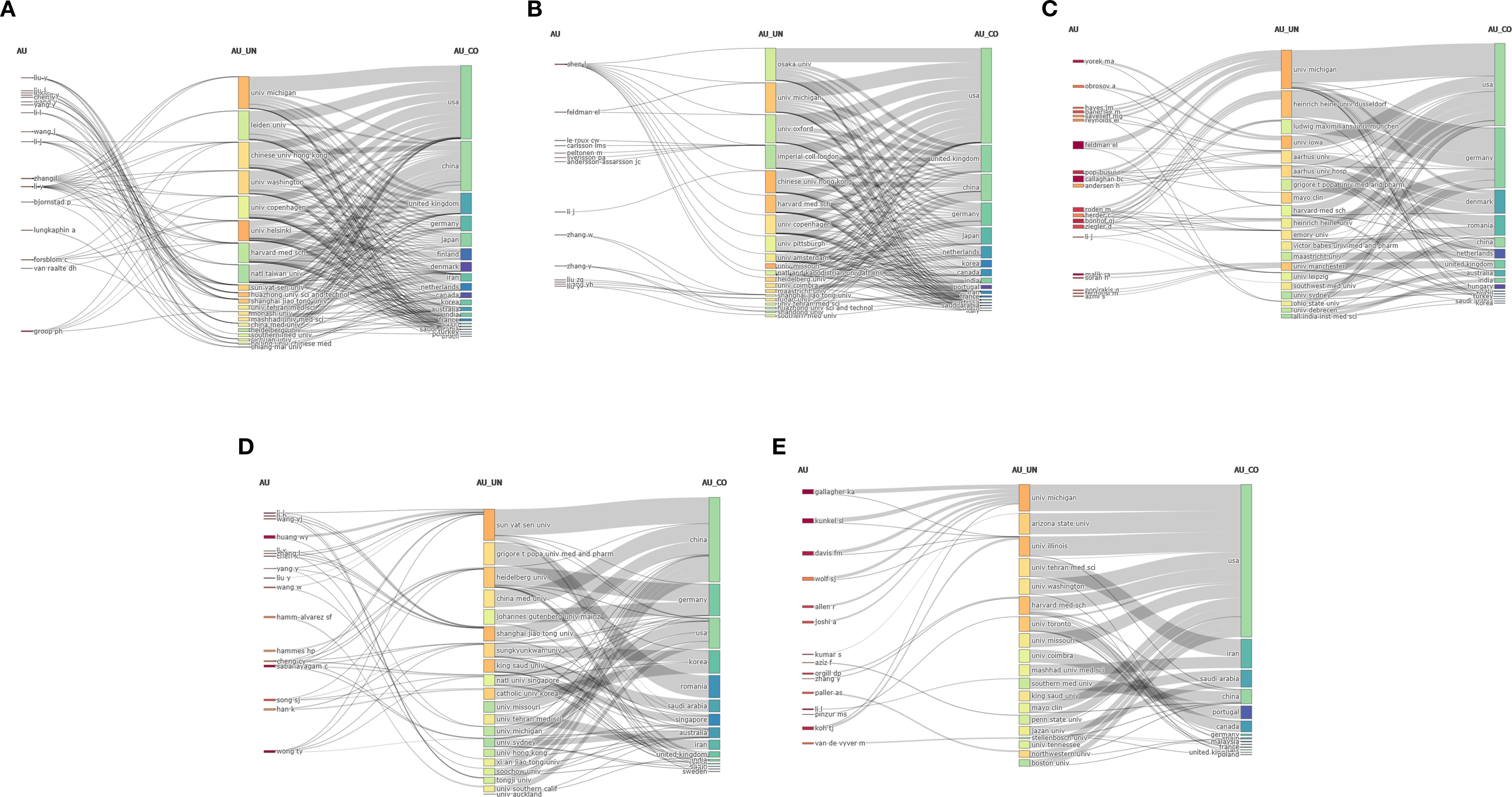 Sankey diagrams labeled A to E showing collaborations between authors (AU), universities (AU_UN), and countries (AU_CO). Each panel displays various connecting lines illustrating the flow of collaborations, with universities labeled in the middle and countries on the right. Each section includes multiple universities and countries, with varying degrees of collaboration highlighted by the width of the connecting lines.