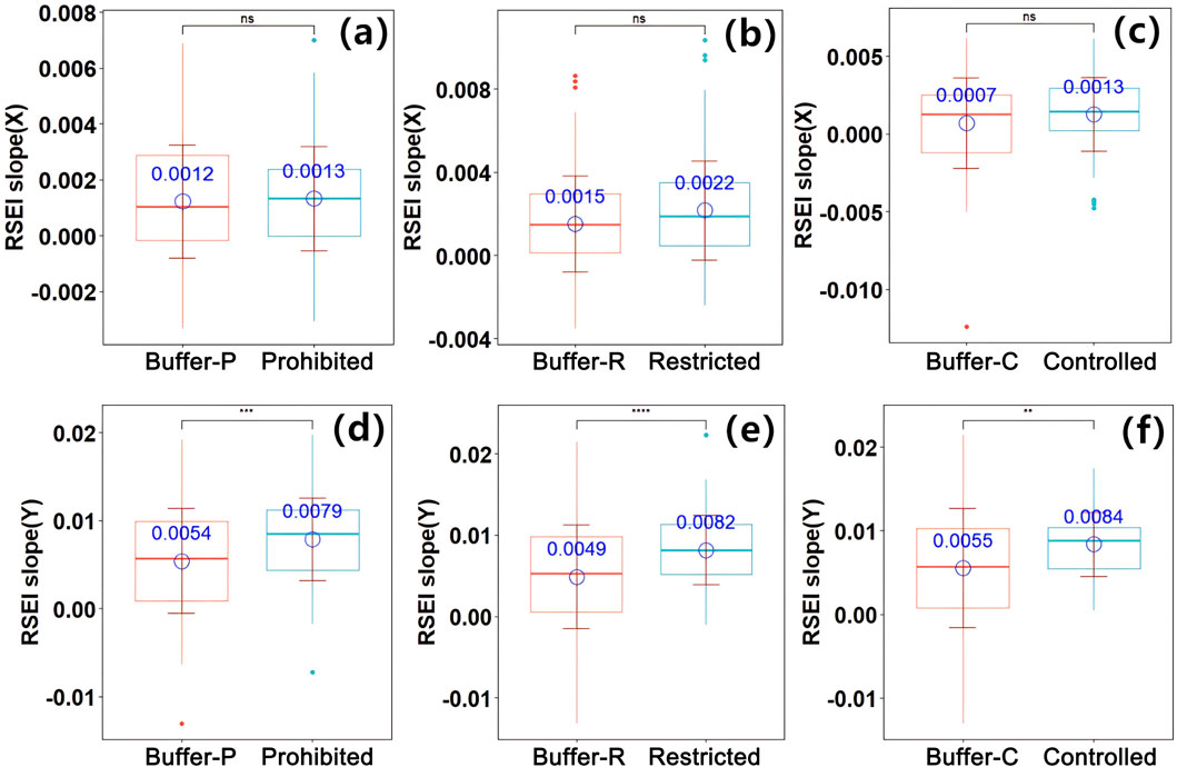 Six box plots labeled (a) to (f) compare RSEI slope values for Buffer versus Prohibited, Restricted, and Controlled categories on X and Y axes. Panels (a) to (c) show X-axis slopes; (d) to (f) show Y-axis slopes. Mean values and statistical significance are indicated.