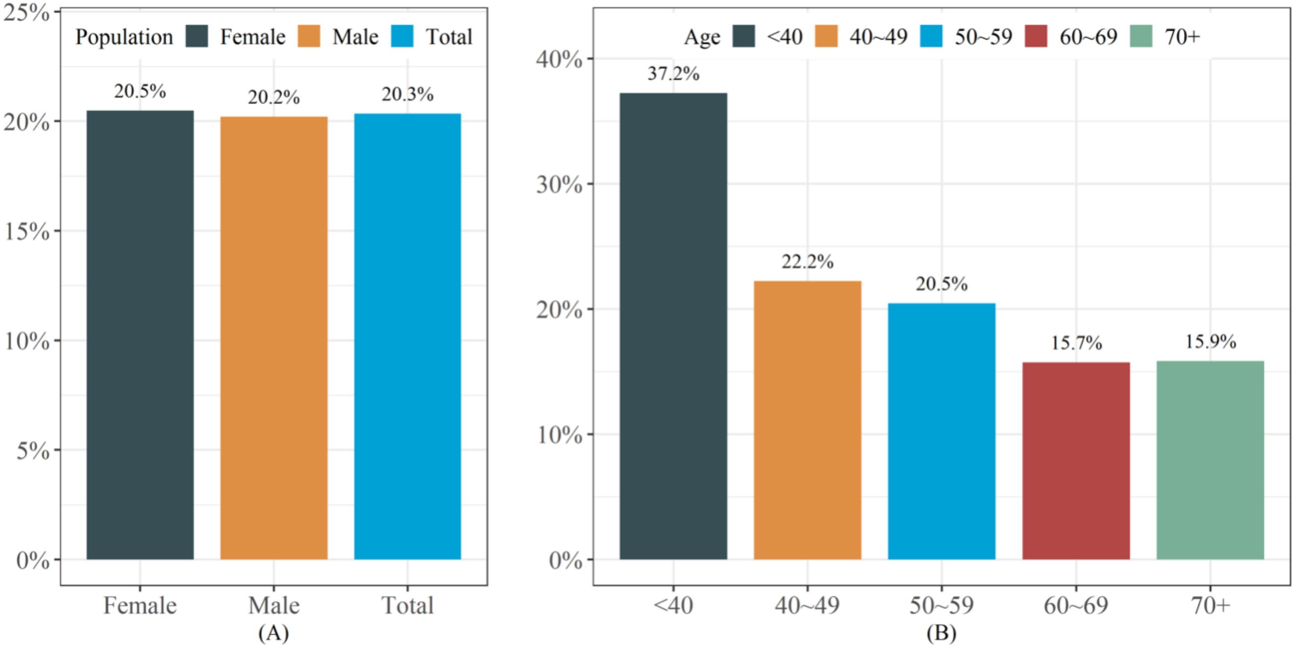 Bar charts showing population distribution by gender and age. Chart A illustrates nearly equal population percentages: 20.5% female, 20.2% male, and 20.3% total. Chart B displays age distribution: under 40 at 37.2%, 40-49 at 22.2%, 50-59 at 20.5%, 60-69 at 15.7%, and 70+ at 15.9%.