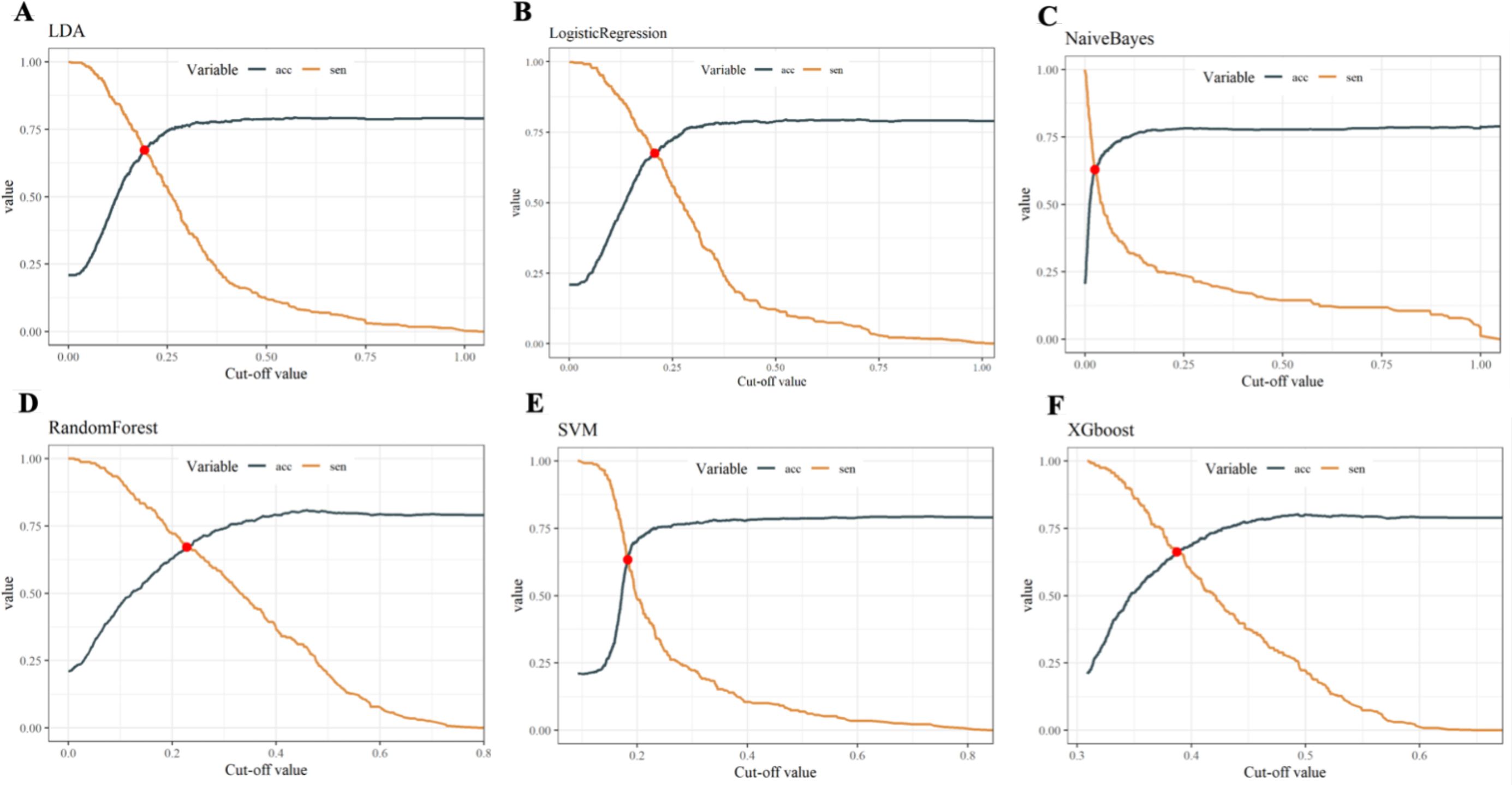 A series of six line graphs comparing accuracy (acc) and sensitivity (sen) across different machine learning models: LDA, Logistic Regression, Naive Bayes, Random Forest, SVM, and XGBoost. Each graph plots accuracy and sensitivity against a cutoff value from zero to one. All graphs show an inverse relationship between accuracy and sensitivity, with a red dot indicating an optimal cutoff point where these metrics cross or converge.