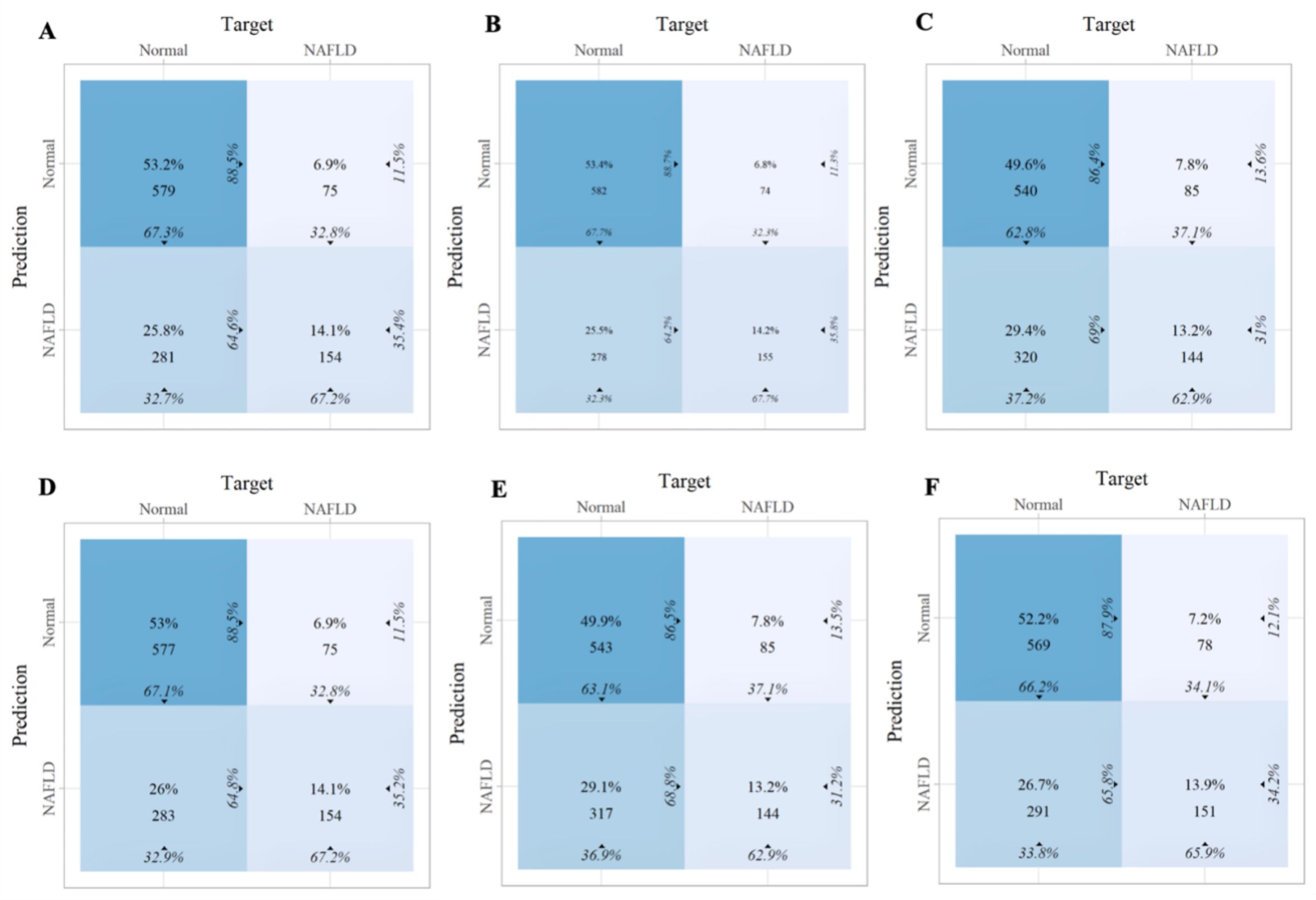 Six confusion matrices labeled A to F, comparing predictions of “Normal” and “NAFLD” against actual targets. Each matrix shows varying percentages and sample sizes, indicating predictive accuracy and errors. Darker shades represent higher values. The top left and bottom right quadrants show correct predictions, while top right and bottom left show errors.