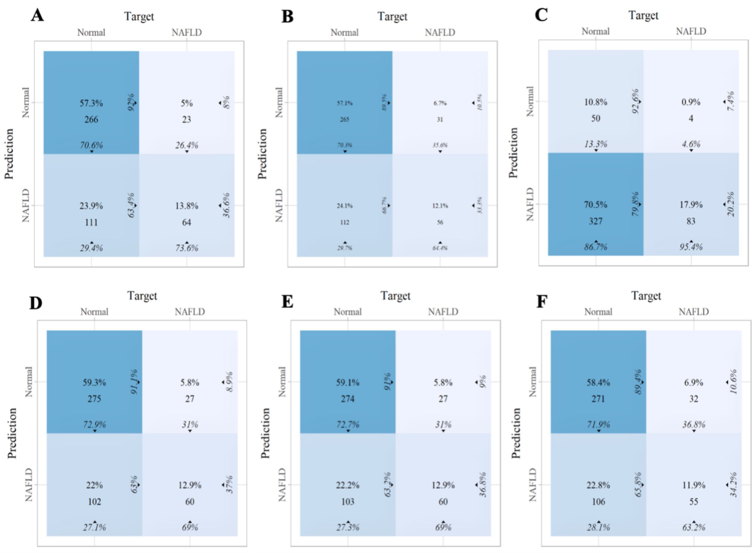 Six confusion matrices labeled A to F display predictions versus targets for normal and NAFLD conditions. Each matrix presents percentage and numerical values of true positives, false positives, false negatives, and true negatives diagonally from top left to bottom right. Each panel varies slightly in distribution, indicating subtle differences in prediction accuracy and classification metrics across different models or datasets.