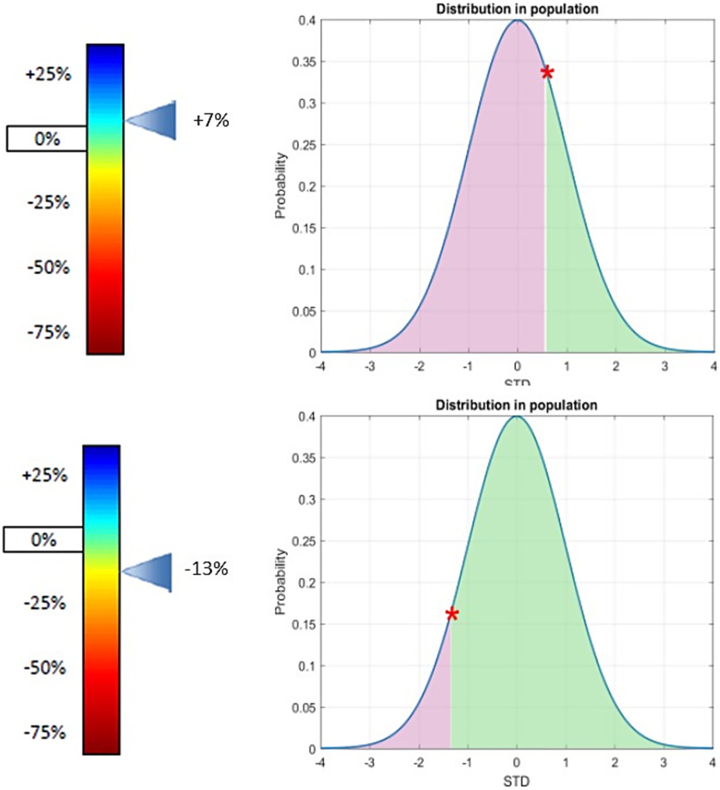 Two normal distribution graphs compare probability distributions with color-coded areas and red stars indicating specific points. The left side shows a color bar with percentages ranging from negative seventy-five percent (red) to positive twenty-five percent (blue). The upper graph has a skew of plus seven percent, highlighting the area between negative values (pink) and positive values (green). The lower graph shows a skew of negative thirteen percent, with a similar color scheme. Both graphs have a probability axis and standard deviation as labels.
