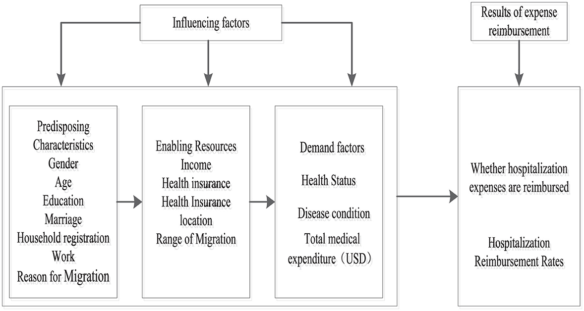 Flowchart showing factors influencing the results of expense reimbursement. Three main categories of influencing factors are listed: Predisposing Characteristics (including gender, age, education, marriage, household registration, work, and reason for migration), Enabling Resources (including income, health insurance, insurance location, and range of migration), and Demand Factors (including health status, disease condition, and total medical expenditure in USD). These lead to the outcome: whether hospitalization expenses are reimbursed and hospitalization reimbursement rates.