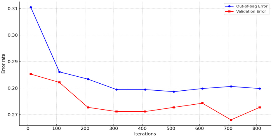 Line graph showing error rates over iterations from 0 to 800. The blue line represents out-of-bag error, starting at 0.31 and decreasing to around 0.28. The red line represents validation error, starting at 0.28 and decreasing to about 0.27. Both lines show fluctuation but an overall downward trend.