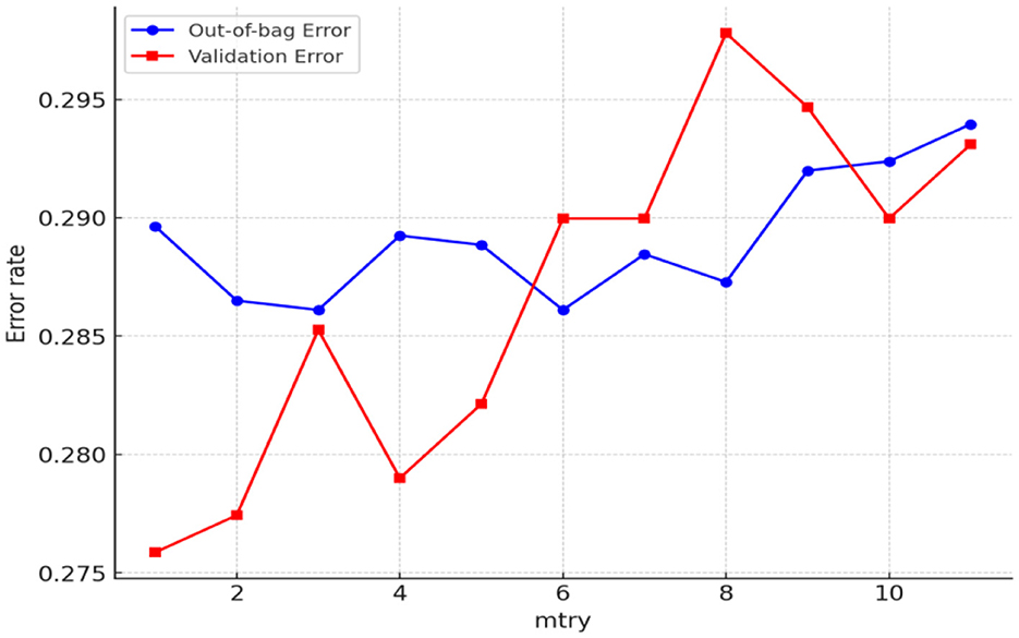 Line chart comparing out-of-bag error and validation error against mtry values. The x-axis represents mtry (ranging from 1 to 11) and the y-axis shows the error rate (ranging from 0.275 to 0.295). The blue line with circular markers depicts out-of-bag error, while the red line with square markers shows validation error. Both lines fluctuate, with validation error generally higher, peaking significantly around mtry 9.