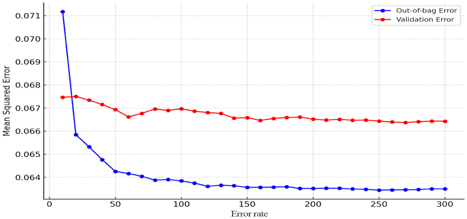 Line graph showing mean squared error against error rate. The blue line represents out-of-bag error, decreasing and stabilizing around 0.065. The red line represents validation error, initially decreasing, then stabilizing around 0.067.