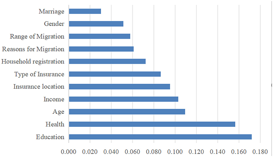 Bar chart displaying the importance of various factors. Education is the highest at 0.18, followed by Health and Age around 0.15. Income, Insurance location, and Type of Insurance rank next. Household registration, Reasons for Migration, Range of Migration, Gender, and Marriage have lower values.