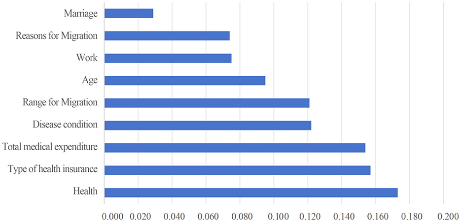 Bar chart displaying eight factors related to migration. Length of bars, from shortest to longest: Marriage, Reasons for Migration, Work, Age, Range for Migration, Disease Condition, Total Medical Expenditure, Type of Health Insurance, and Health. Health has the longest bar, indicating the highest value.