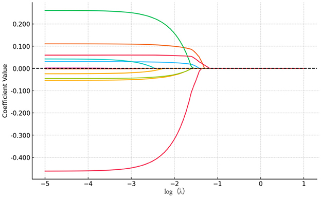Line graph depicting the relationship between the coefficient values and the natural logarithm of lambda (log(λ)). Multiple colored lines represent different coefficients, showing how they evolve as log(λ) increases from approximately -5 to 1. Most lines converge towards zero as log(λ) increases.