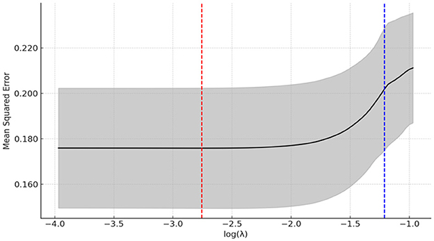 Plot showing the relationship between mean squared error and log(lambda). The black curve represents mean squared error values with a shaded confidence interval. Red and blue dashed vertical lines mark specific log(lambda) values at approximately -3.0 and -1.3, respectively.