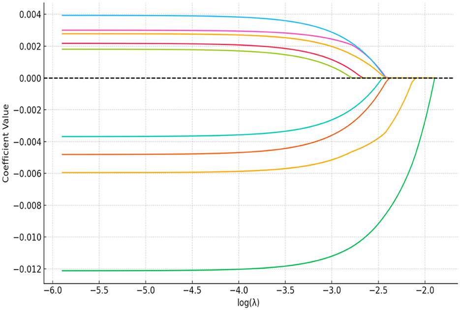 Line graph showing coefficient values versus log of lambda. Several colored lines represent different coefficients, converging toward zero as lambda increases from negative six to negative two. The x-axis is labeled “log(λ)” and the y-axis “Coefficient Value.” A black dashed line indicates zero on the y-axis.