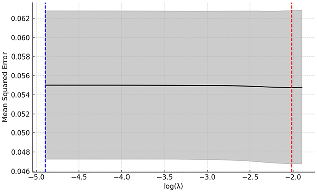Line chart showing mean squared error versus log(lambda). The horizontal axis represents log(lambda) ranging from negative five to negative two. The vertical axis represents mean squared error ranging from 0.046 to 0.062. A black line indicates the error trend with a grey confidence interval. Blue and red dashed lines mark specific points on the horizontal axis.