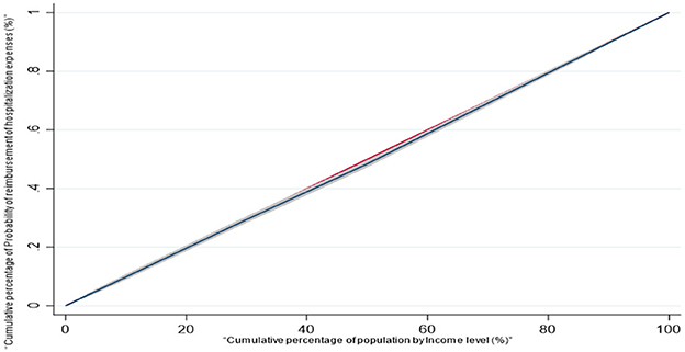 Lorenz curve graph illustrating income distribution, with cumulative population percentage on the x-axis and cumulative income or hospitalization interest percentage on the y-axis. The 45-degree line represents perfect equality.