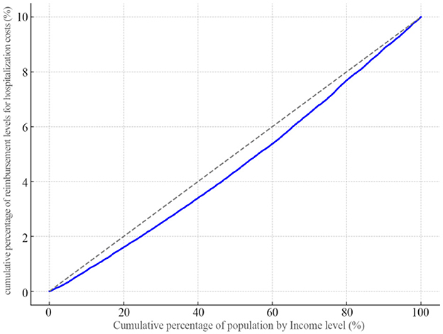 A line graph showing the cumulative percentage of the population by income level on the x-axis and the cumulative percentage of reimbursement levels for hospitalization costs on the y-axis. A blue line representing the data closely follows a dashed line indicating equality.
