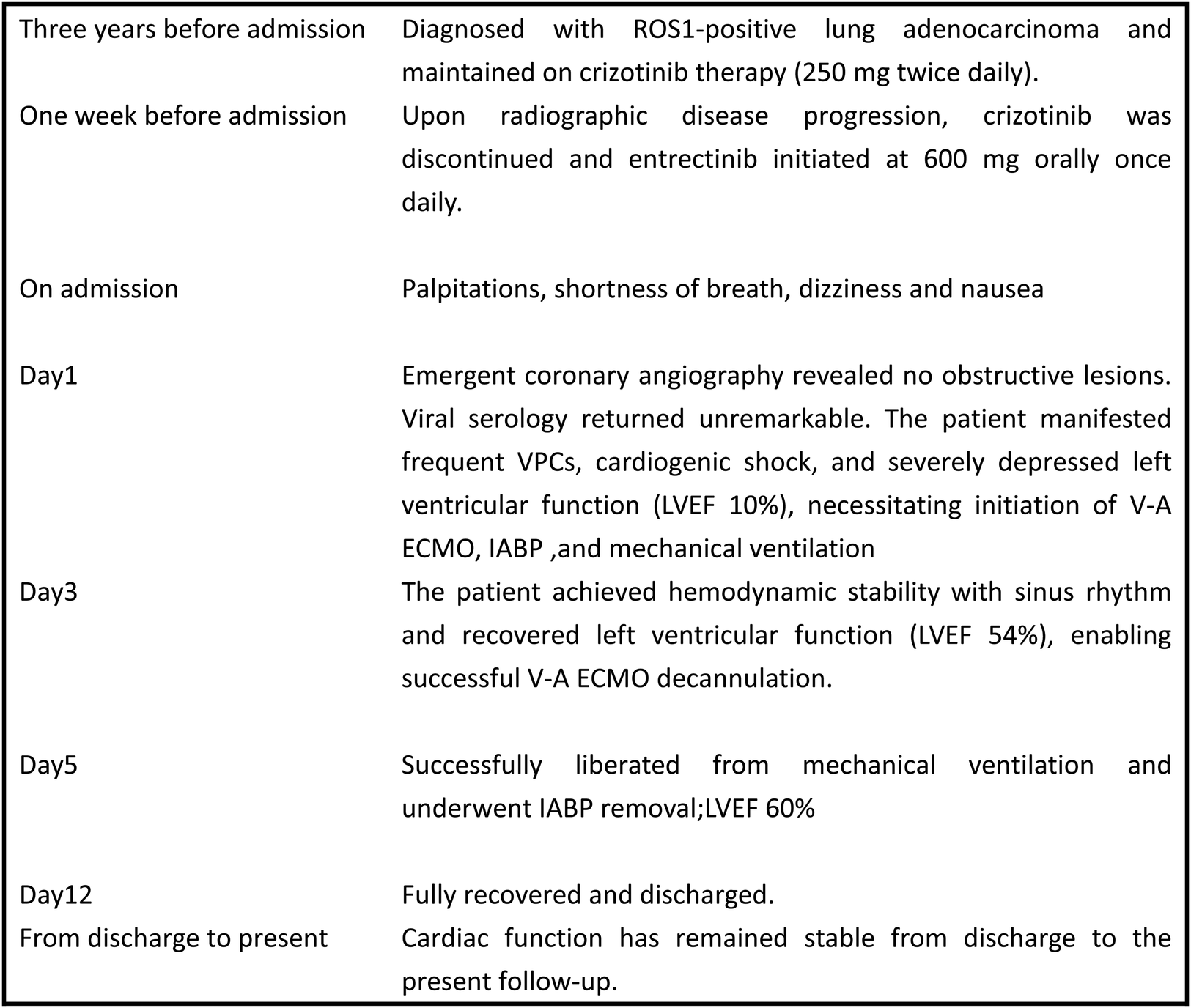 Case timeline. ECMO, extracorporeal membrane oxygenation; IABP, intra-aortic ballon pump; LVEF, left ventricular ejection fraction.