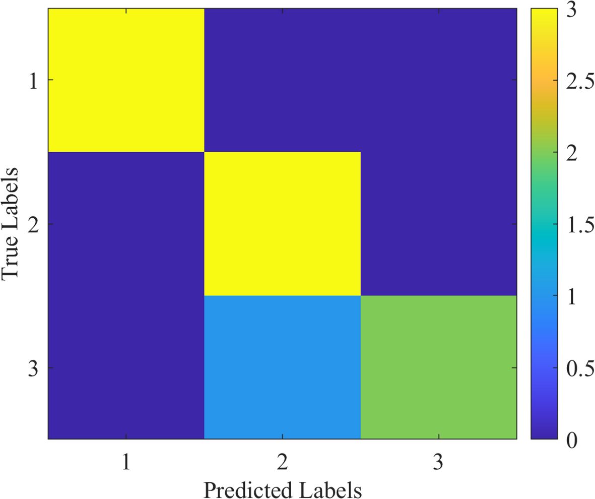 A color-coded heatmap with a three-by-three grid, comparing true labels to predicted labels. The diagonal from top left to bottom right shows yellow and light blue, indicating higher values, while other areas are dark blue and green, indicating lower values. A color bar on the right ranges from zero (dark blue) to three (yellow).