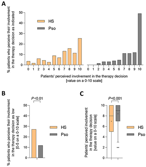 Bar graphs and box plot comparing patient involvement in therapy decisions between HS and Pso groups. In panel A, HS patients generally rate their involvement lower. Panel B shows more HS patients perceive low involvement versus Pso, with a statistical significance of P < 0.01. Panel C box plot indicates lower average involvement in HS with P < 0.001 significance.