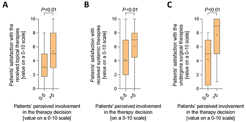 Box plots labeled A, B, and C display patients' satisfaction with therapies against perceived involvement in therapy decisions on a zero to ten scale. Each plot shows a significant difference with P-values less than 0.01 for low (zero to five) versus high (greater than five) involvement. Plot A focuses on topical therapies, B on systemic therapies, and C on surgical therapies.