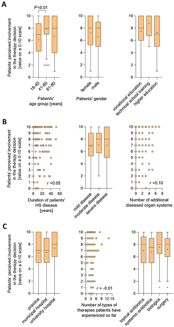 Graphs showing factors potentially affecting patients' perceived involvement in therapy decisions. Panel A compares perceived involvement across age groups, gender, and education levels. Panel B examines involvement relative to disease duration, severity, and additional diseased organ systems. Panel C evaluates treatment settings, types of therapies experienced, and specific therapy categories. Statistical significance is indicated where applicable.