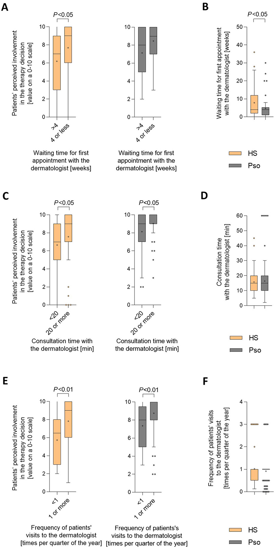 Box plots showing the potential influence of dermatology care variables for HS and Pso patients. (A-B) Patient involvement in therapy decision versus waiting time for first appointment with the dermatologist. (C-D) Patient involvement versus duration of consultation time with the dermatologist. (E-F) Patient perceived therapy involvement versus frequency of visits. Significant differences marked by P-values.
