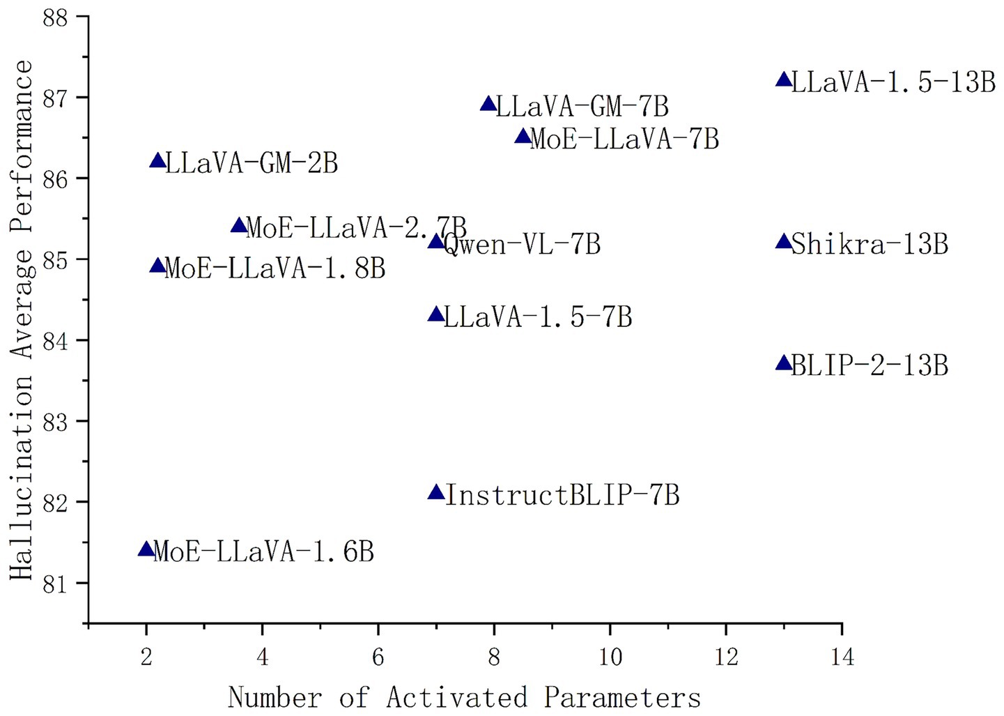 Scatter plot showing the relationship between hallucination average performance and the number of activated parameters for various models. Data points include LLaVA, MoE-LLaVA, Qwen-VL, Shikra, and BLIP, ranging from 1.6B to 13B parameters. Performance scores vary between 81 and 88.