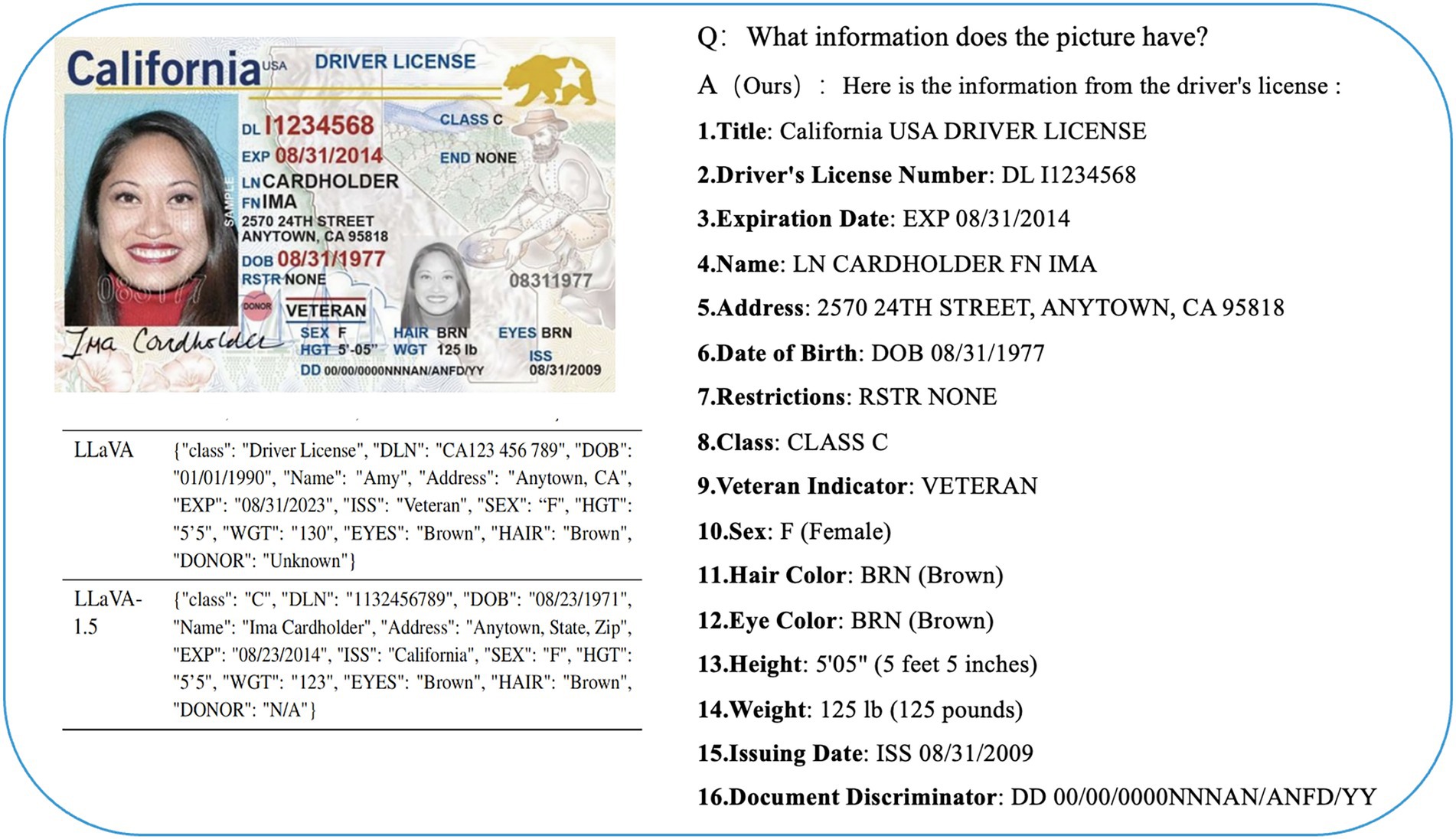 A California driver's license with visible personal information. Details include name, address, date of birth, expiration date, class, and physical descriptions like height and hair color. Contains a veteran indicator. Surrounding text provides similar structured data about the license.