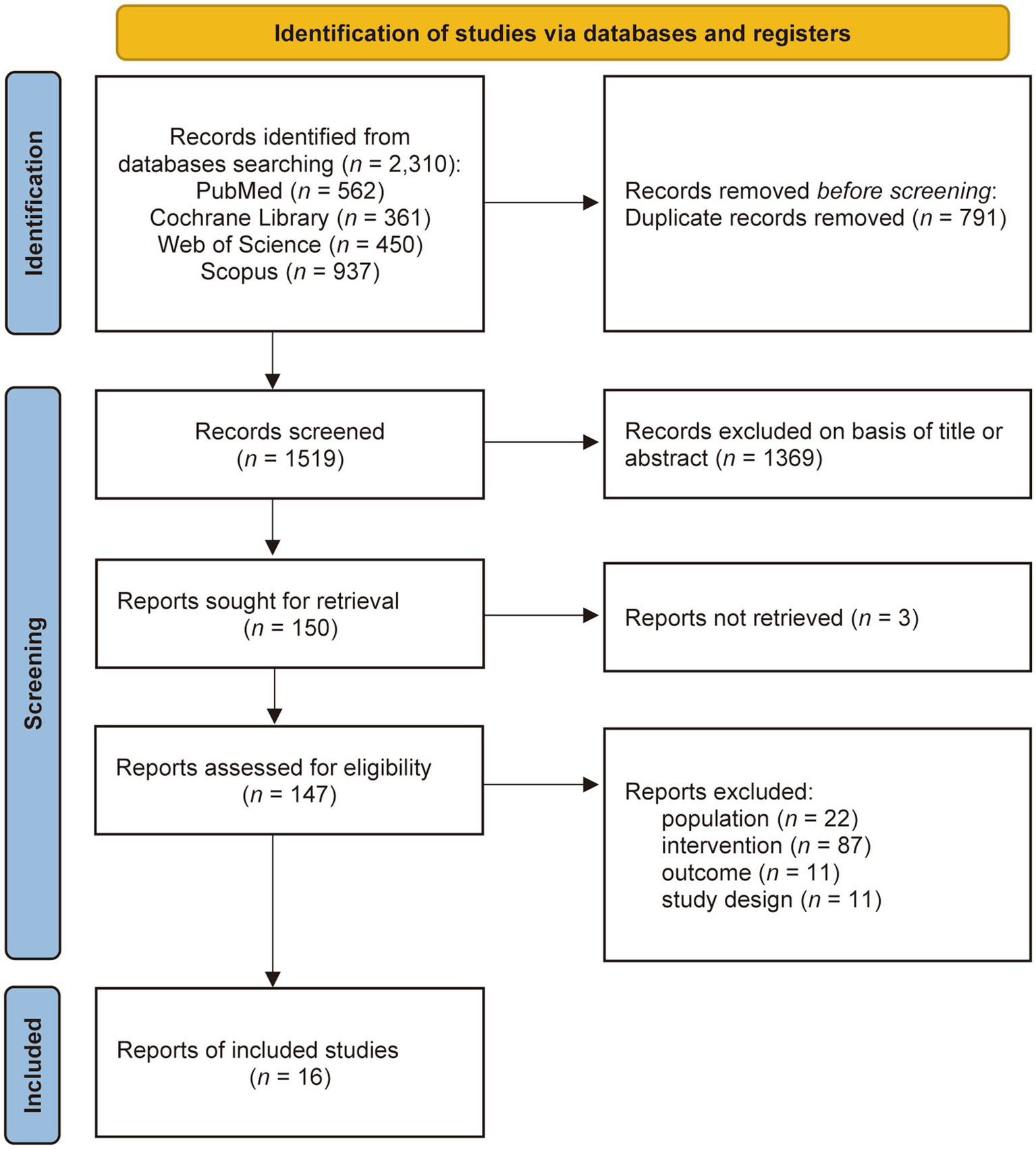 Flowchart depicting the identification and screening process of studies. Records identified from databases total 2,310, with duplicates removed leaving 1,519 records screened. After exclusion based on title or abstract, 150 reports sought, 3 not retrieved, resulting in 147 assessed for eligibility. Exclusions include 22 for population, 87 for intervention, 11 for outcome, and 11 for study design, leaving 16 studies included.