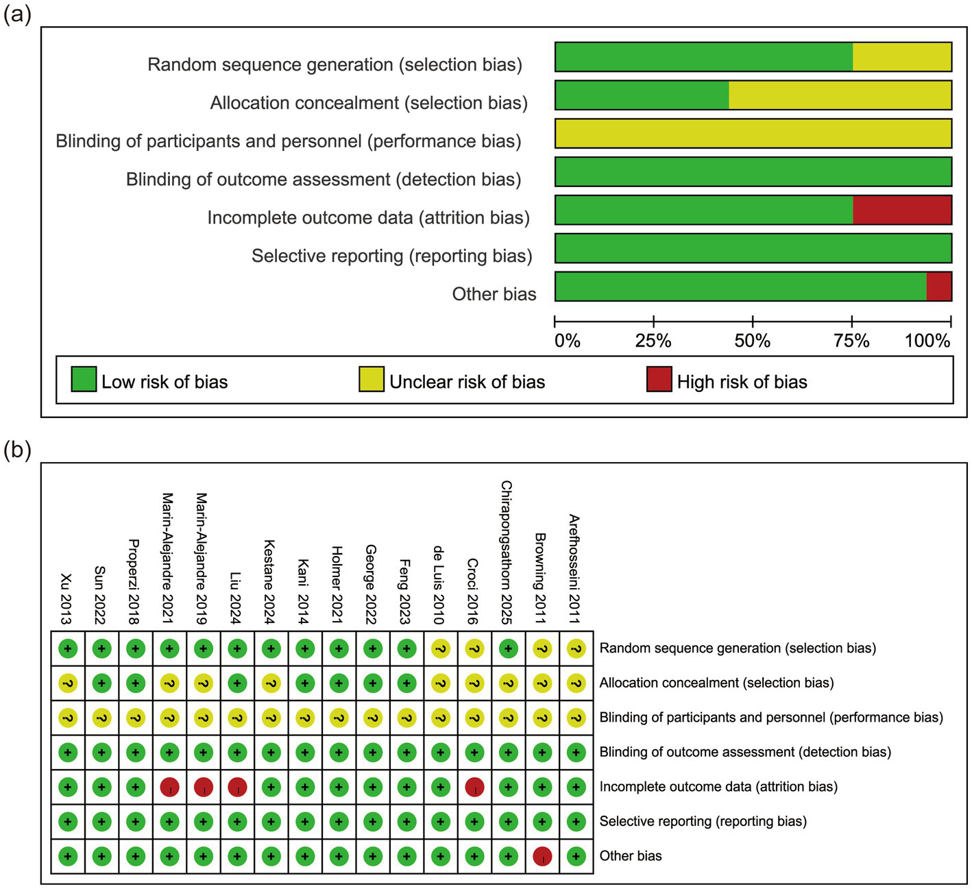 Chart (a) is a bar graph showing risk of bias across different categories: selection, performance, detection, attrition, reporting, and other biases. Bars are colored green (low risk), yellow (uncertain risk), and red (high risk). Chart (b) is a grid categorizing studies by bias type, with colors corresponding to levels of risk: green (low), yellow (uncertain), and red (high), with studies labeled on the top and bias types on the right.
