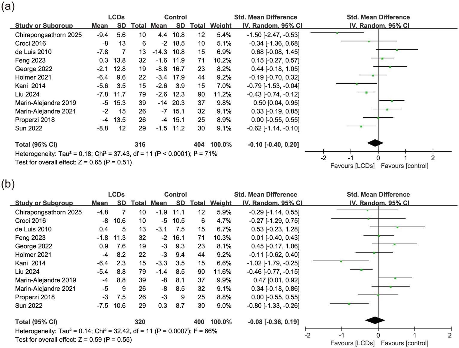 Forest plots, labeled (a) and (b), compare the effects of low-carbohydrate diets (LCDs) versus control interventions. Each plot includes study names, sample sizes, standardized mean differences, and weight percentages. Horizontal lines represent the confidence intervals, with summary diamonds indicating overall effects. Plot (a) and plot (b) show no significant difference.