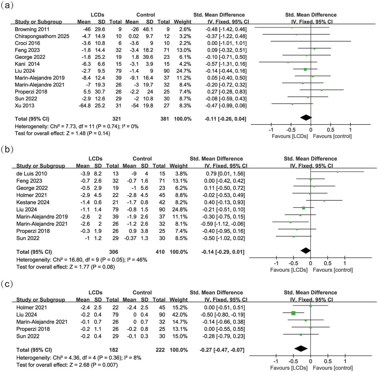 Forest plots, labeled (a), (b), and (c), compare the effects of low-carbohydrate diets (LCDs) versus control interventions. Each plot includes study names, sample sizes, standardized mean differences, and weight percentages. Horizontal lines represent the confidence intervals, with summary diamonds indicating overall effects. Plot (a) and plot (b) show no significant difference; plot (c) indicates significant favor towards LCDs.