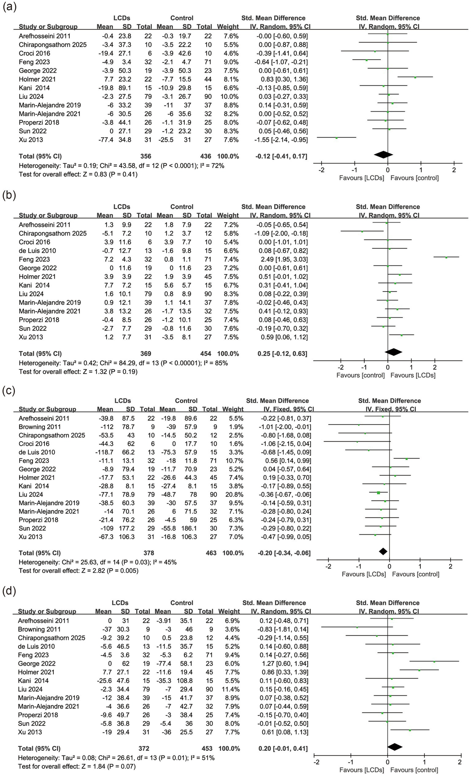 Forest plots, labeled (a) to (d), compare the effects of low-carbohydrate diets (LCDs) versus control interventions. Each plot includes study names, sample sizes, standardized mean differences, and weight percentages. Horizontal lines represent the confidence intervals, with summary diamonds indicating overall effects. Plot (a), plot (b), and plot (d) show no significant difference; plot (c) indicates significant favor towards LCDs.