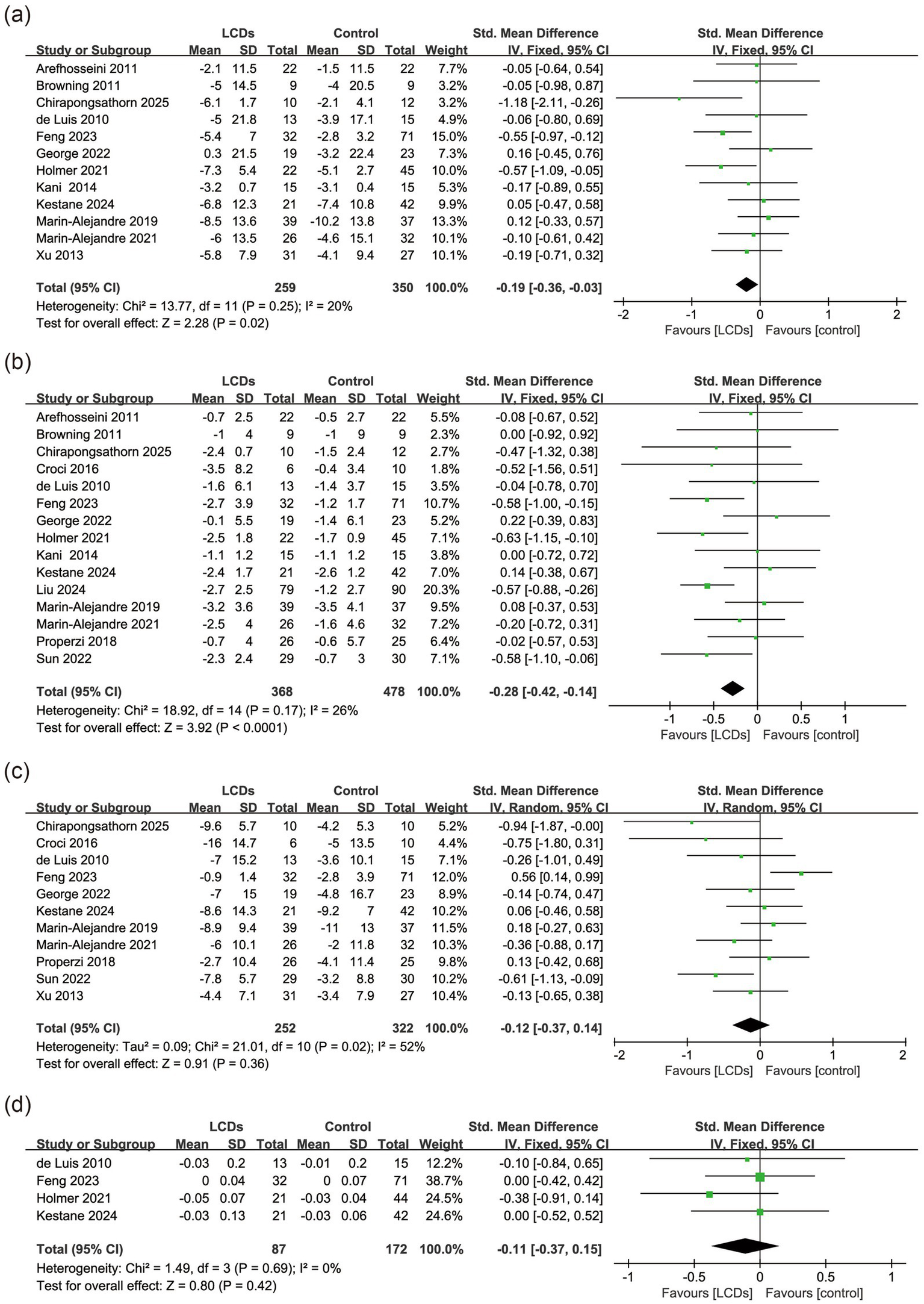 Forest plots, labeled (a) to (d), compare the effects of low-carbohydrate diets (LCDs) versus control interventions. Each plot includes study names, sample sizes, standardized mean differences, and weight percentages. Horizontal lines represent the confidence intervals, with summary diamonds indicating overall effects. Plot (c) and plot (d) show no significant difference; plot (a) and plot (b) indicate significant favor towards LCDs.