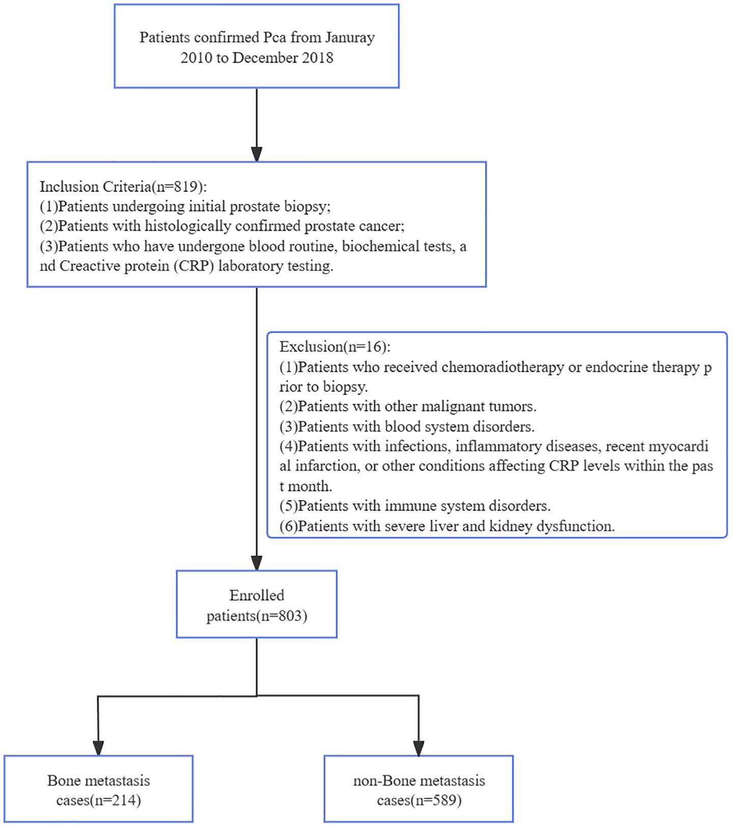 Flowchart illustrating patient selection for a study on prostate cancer from January 2010 to December 2018. Inclusion criteria: 819 patients undergoing initial prostate biopsy, confirmed prostate cancer, and specific lab tests. Exclusion criteria: 16 patients with prior chemoradiotherapy, other tumors, blood disorders, infections, or severe organ dysfunction. Total enrolled: 803 patients, divided into 214 bone metastasis cases and 589 non-bone metastasis cases.