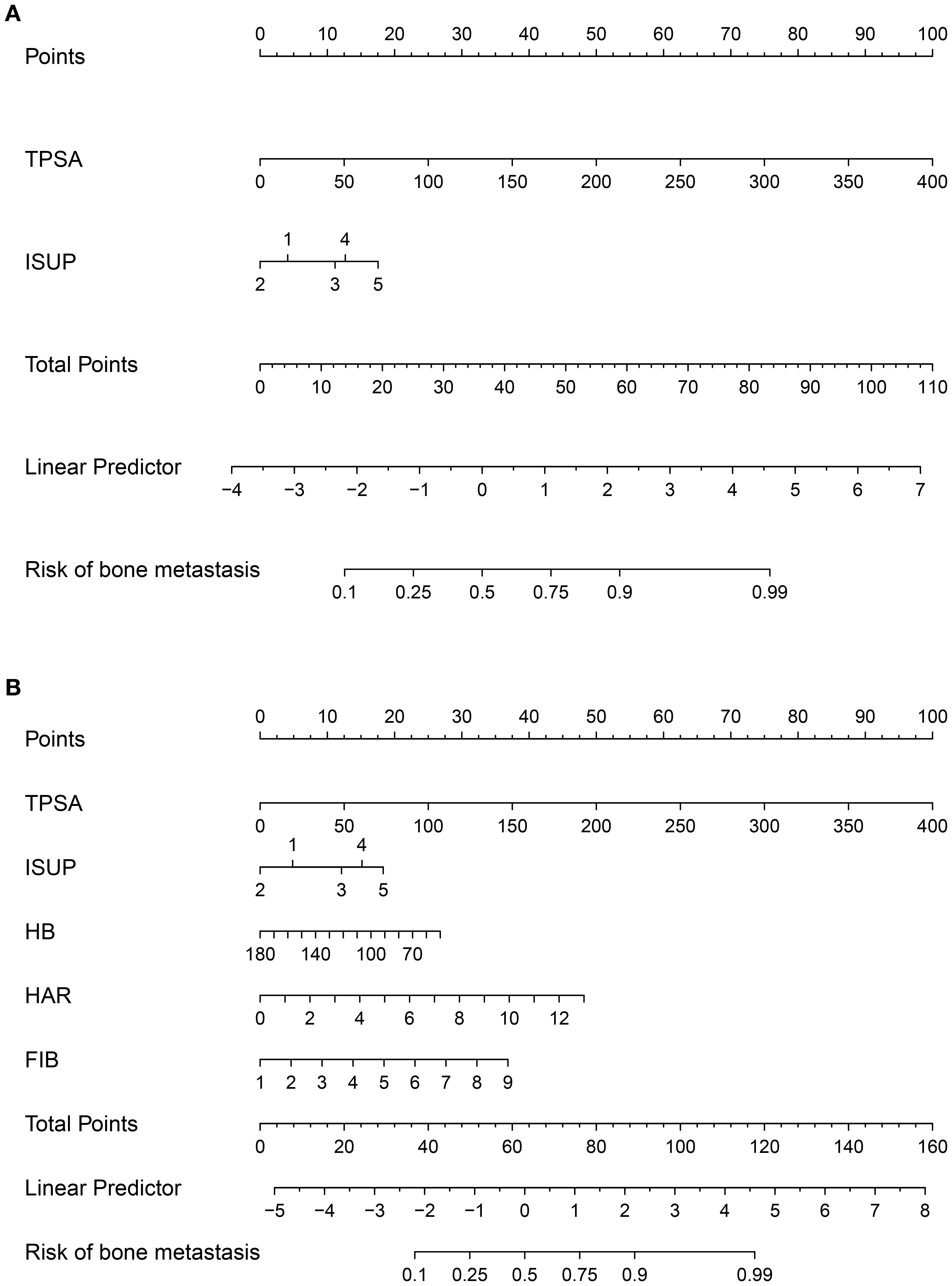 Diagram A shows a nomogram with scales for Points, TPSA, ISUP, Total Points, Linear Predictor, and Risk of Bone Metastasis. Diagram B includes additional scales for HB, HAR, and FIB along with the same components as Diagram A, extending Total Points to 160 and adjusting the Linear Predictor range to negative five to eight. Both illustrate methods for estimating the risk of bone metastasis.