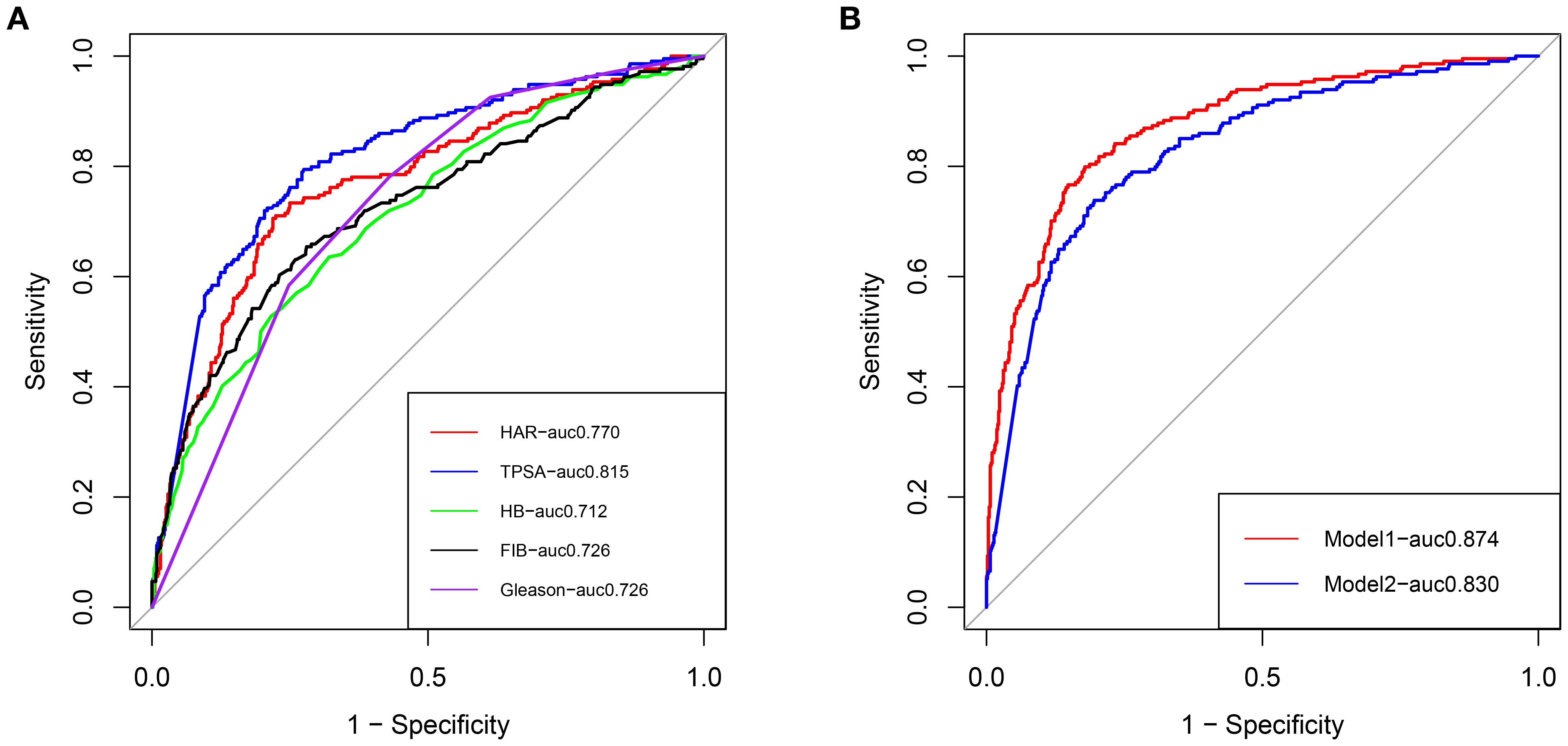 Two ROC curves compare model performance. Panel A displays curves for HAR, TPSA, HB, FIB, and Gleason, with TPSA achieving the highest AUC of 0.815. Panel B shows Model 1 and Model 2, with Model 1 achieving a higher AUC of 0.874. Both panels plot sensitivity against 1-specificity.