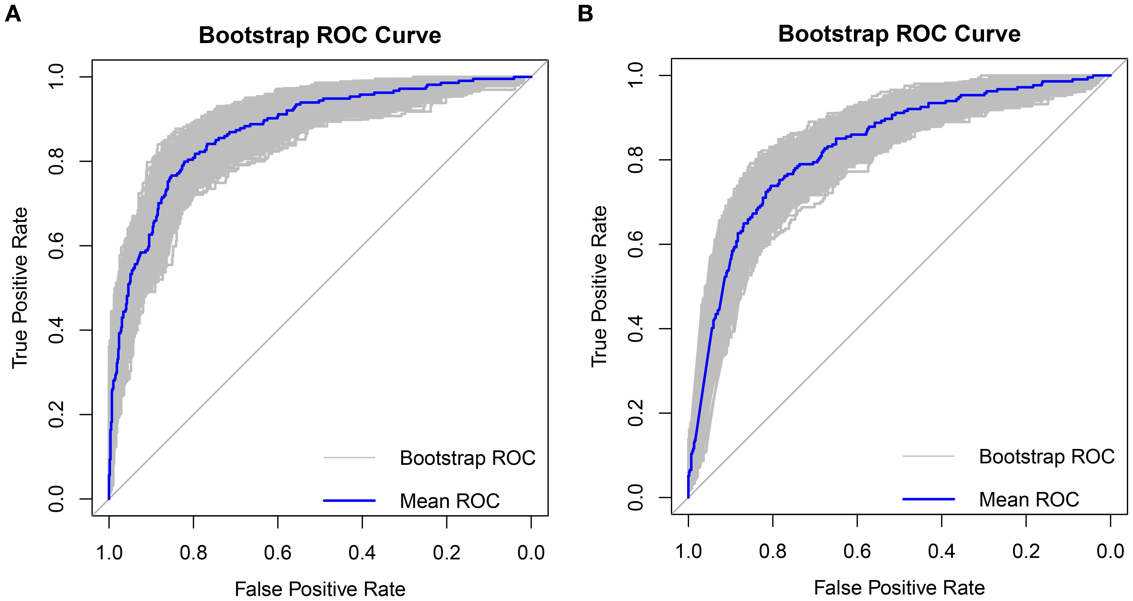 Two panels labeled A and B display Bootstrap ROC curves, showing the True Positive Rate against the False Positive Rate. Both panels include a blue line representing the Mean ROC and gray shading indicating the range of Bootstrap ROC. Panel A has a slightly higher curve compared to panel B. A diagonal line marks random chance in both graphs.