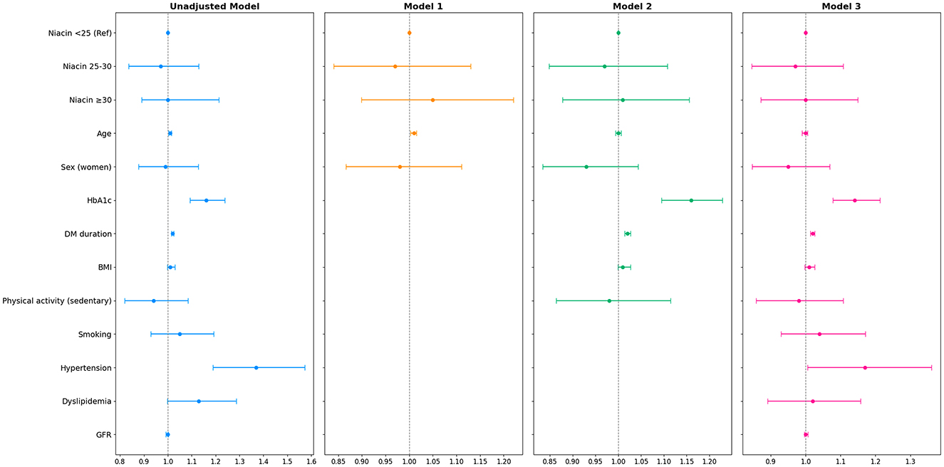 Forest plot in T1D comparing four models: Unadjusted, Model 1, Model 2, and Model 3. Each model shows different factors such as niacin levels, age, sex, HbA1c, diabetes duration, BMI, physical activity, smoking, hypertension, dyslipidemia, and GFR. Horizontal bars represent confidence intervals with varying lengths across models, indicating variable effects on the outcome.