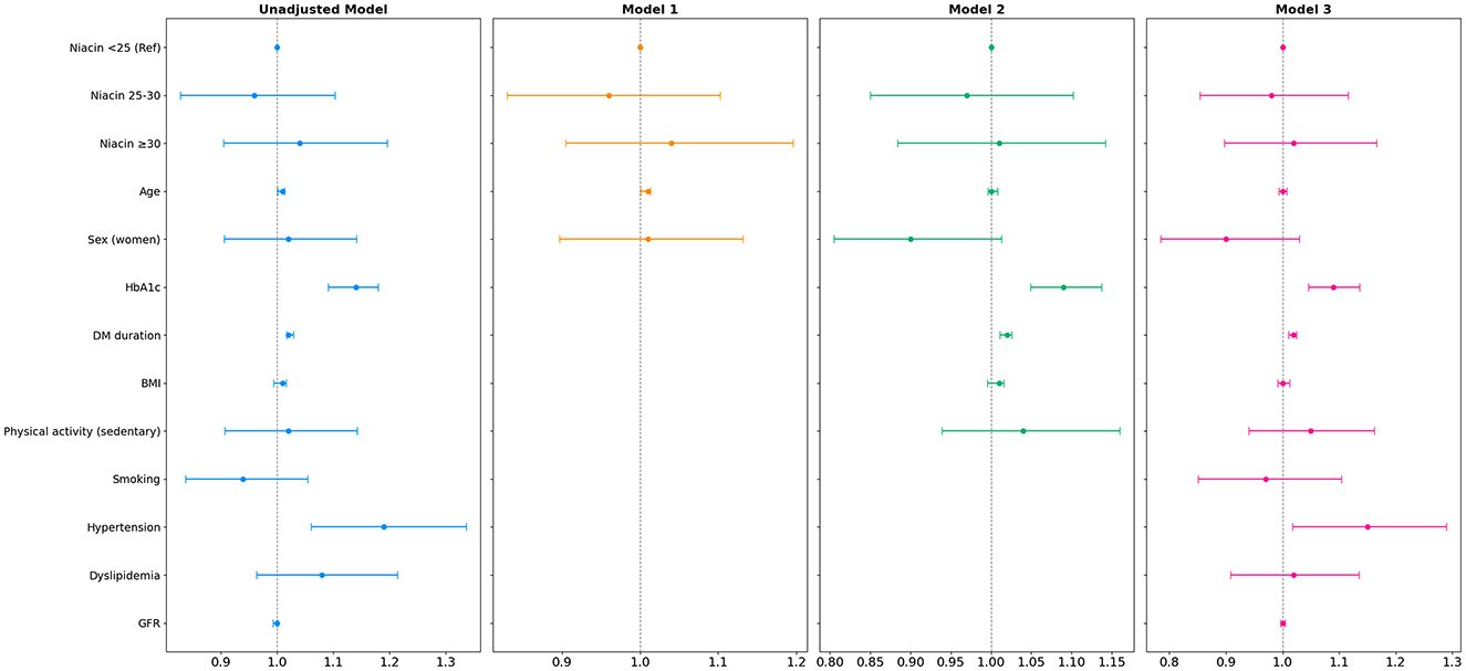 Forest plot in T2D comparing four models: Unadjusted, Model 1, Model 2, and Model 3. Each model shows different factors such as niacin levels, age, sex, HbA1c, diabetes duration, BMI, physical activity, smoking, hypertension, dyslipidemia, and GFR. Horizontal bars represent confidence intervals with varying lengths across models, indicating variable effects on the outcome.