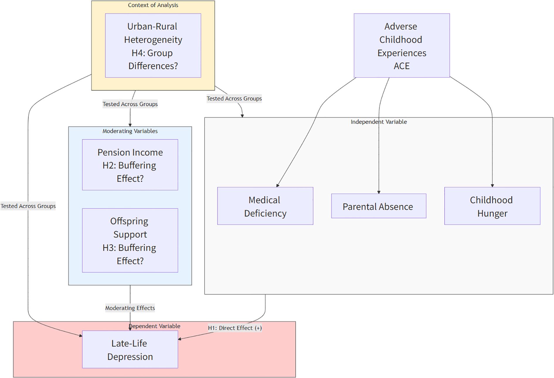 Flowchart illustrating the context of analysis and relationships between variables in a study. Urban-rural heterogeneity serves as the overarching context. Adverse Childhood Experiences (ACE) include medical deficiency, parental absence, and childhood hunger as independent variables. Pension income and offspring support are moderating variables tested across groups for buffering effects. Late-life depression is the dependent variable influenced by these factors, with hypotheses H1 through H4 examining group differences and direct effects.