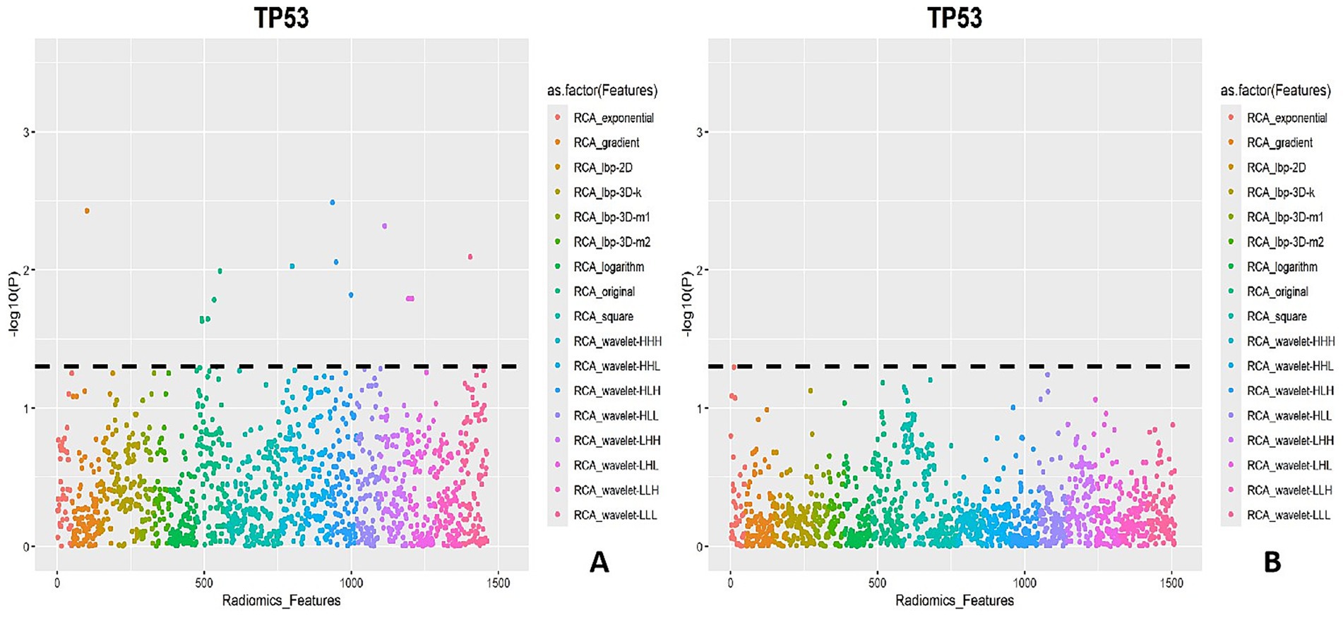 Two scatter plots labeled A and B, titled