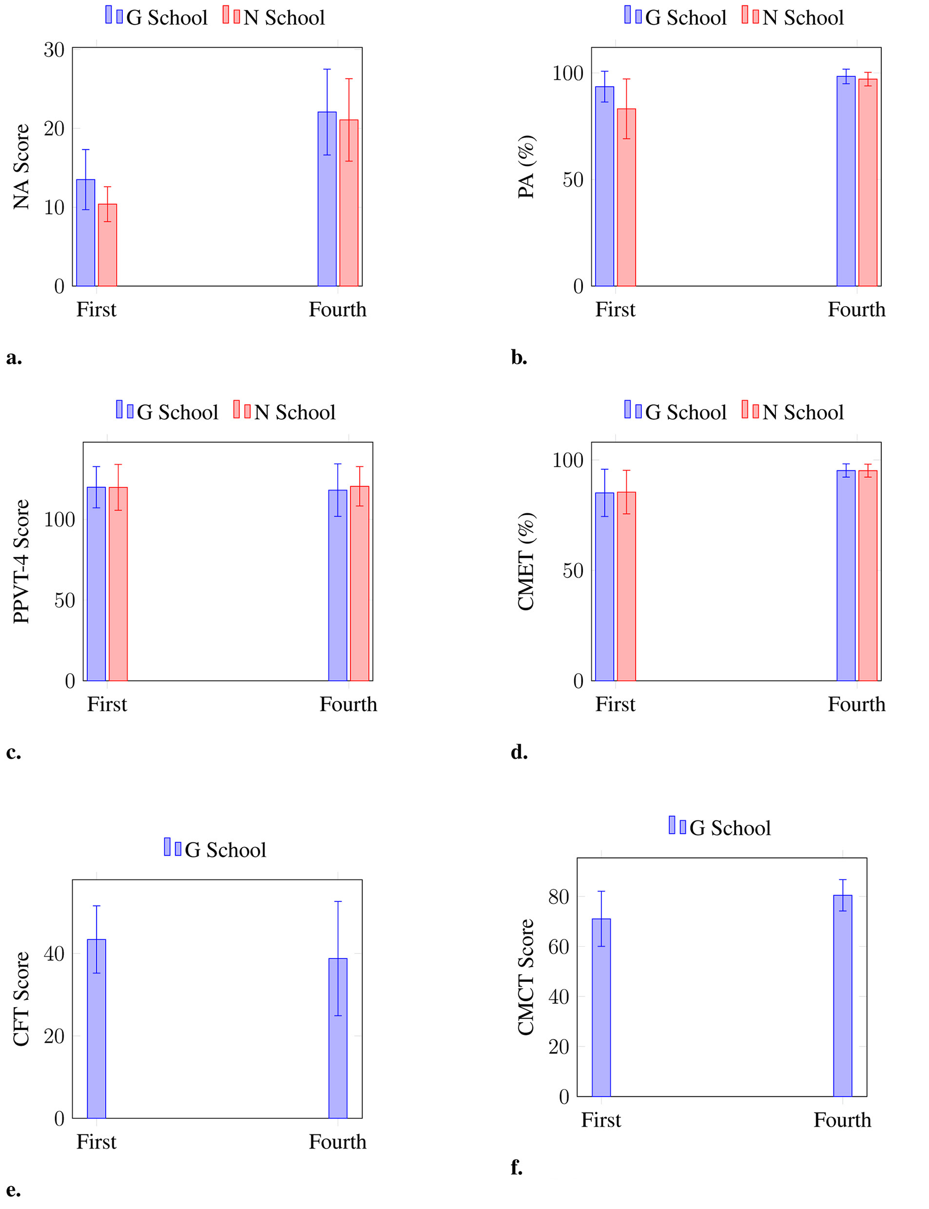 Bar charts comparing first- and fourth-grade students across six measures for G School and N School. Panel a shows Nonverbal Ability (NA) scores, with slightly higher scores for fourth-grade students in both schools. Panel b presents Phonological Awareness (PA) percentages, showing slightly higher scores for fourth graders in both schools, and a small advantage for G School over N School in first grade; results for both schools are similar in fourth grade. Panel c illustrates the Peabody Picture Vocabulary Test (PPVT-4) scores, showing similar results between the two schools for both first and fourth grades. Panel d displays Commonly Mispronounced English Words Read Aloud Test (CMET) scores, showing similar results between the two schools for both first and fourth grades. Panel e shows Chinese Fluency Test (CFT) scores for G School only, with small differences between grades. Panel f presents Commonly Mispronounced Chinese Pinyin Read Aloud Test (CMCT) scores for G School only, showing a slight improvement in fourth grade.