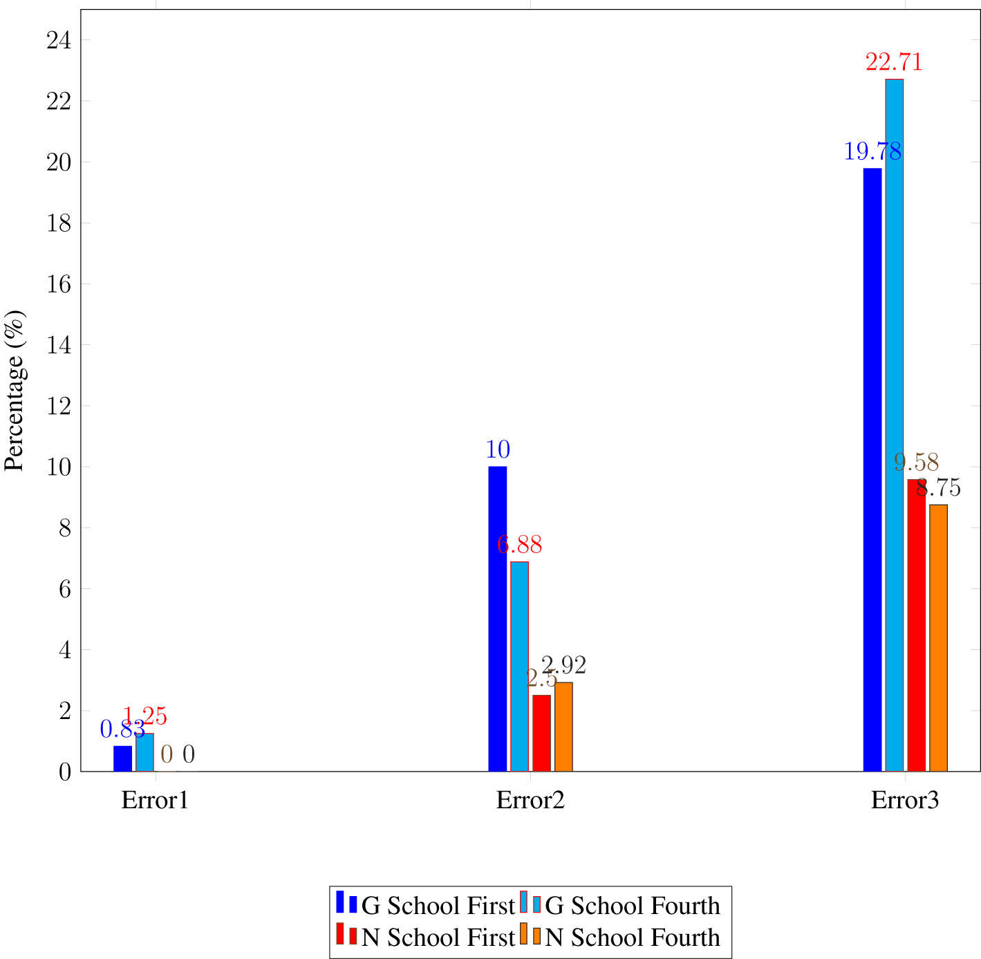 Bar chart illustrating error percentages for G School and N School during first and fourth times. Error1 shows G School's values are quite low, N School's values are zero. Error2 shows G School First at 10%, G School Fourth at 6.88%, N School First at 2.5%, and N School Fourth at 2.92%. Error3 shows G School First at 19.78%, G School Fourth at 22.71%, N School First at 9.58%, and N School Fourth at 8.75%.
