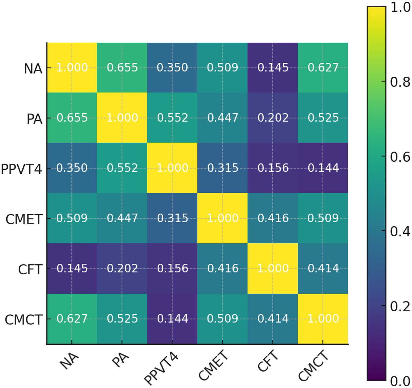 A heatmap displaying a correlation matrix between six variables: NA, PA, PPVT4, CMET, CFT, and CMCT. Values range from zero to one, with darker colors indicating lower correlations and brighter colors indicating higher correlations. Diagonal elements are one, showing self-correlation. The color scale is on the right, from dark purple to bright yellow.