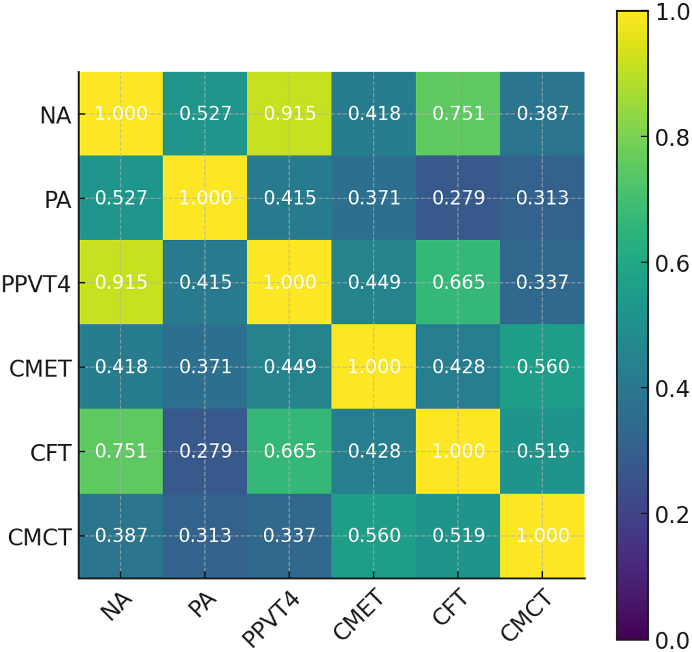 Correlation matrix heatmap showing relationships between variables NA, PA, PPVT4, CMET, CFT, and CMCT. Color scale ranges from purple (0.0) to yellow (1.0), indicating strength of correlations.