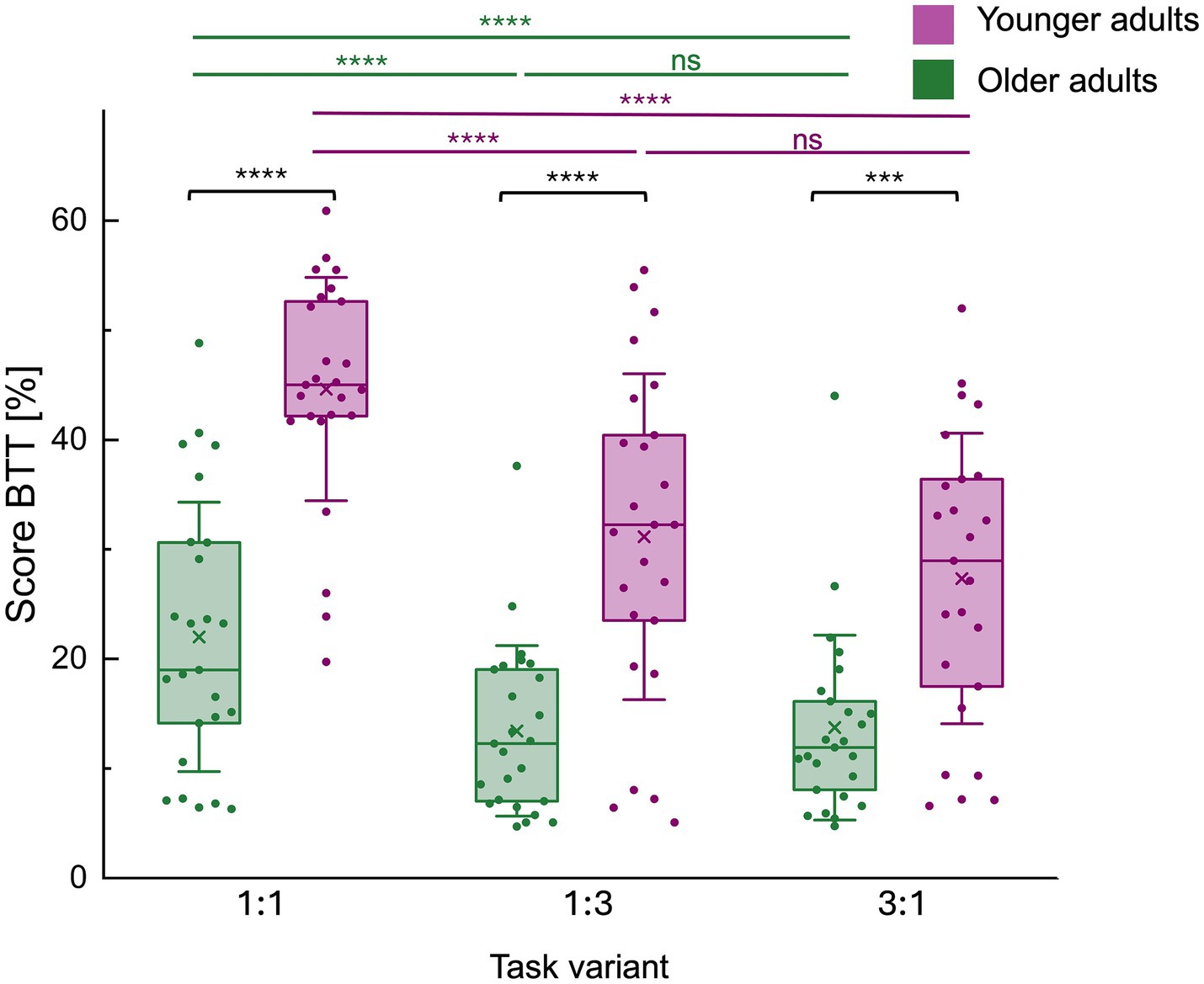 Brain images and spectroscopy graphs. Panel A shows MRI slices of younger and older adults with color-coded areas and labels
