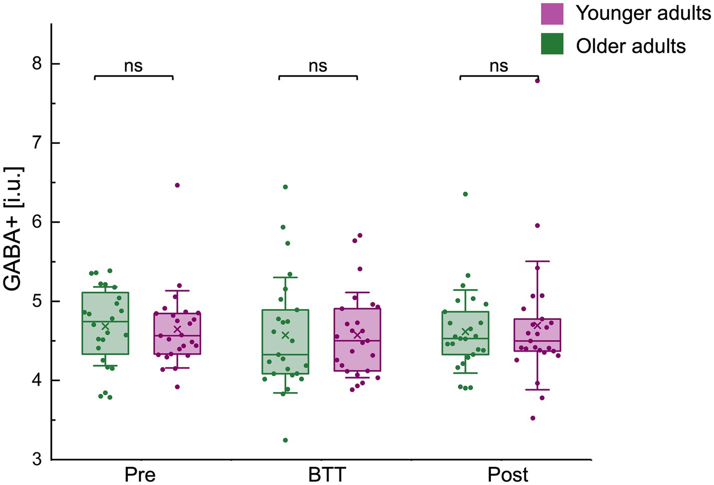 Box plot comparing GABA+ levels in younger (purple) and older adults (green) across three phases: Pre, BTT, and Post. No significant differences are noted (ns) between groups in all phases.